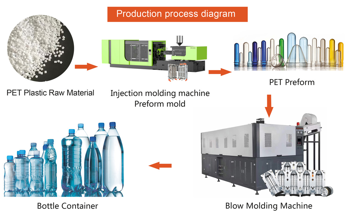 Schematic diagram of production process of PET bottle blow molding machine
